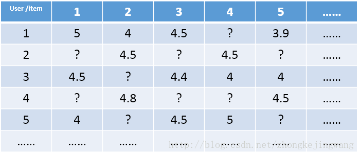技术干货丨想写出人见人爱的推荐系统，先分析经典矩阵分解技术